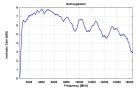 ESLP 9145 - Typical Antenna Gain